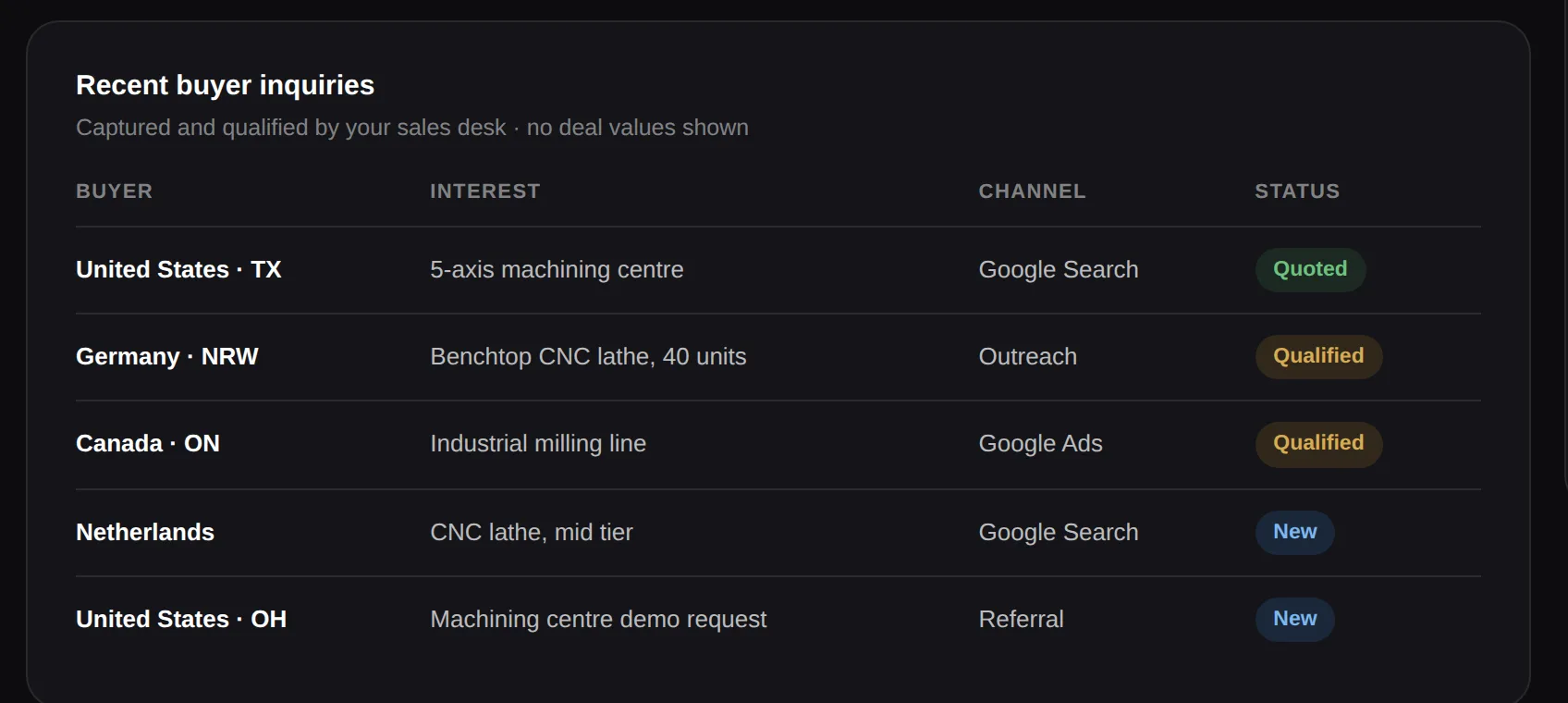 Dashboard: qualified RFQs arriving from multiple countries