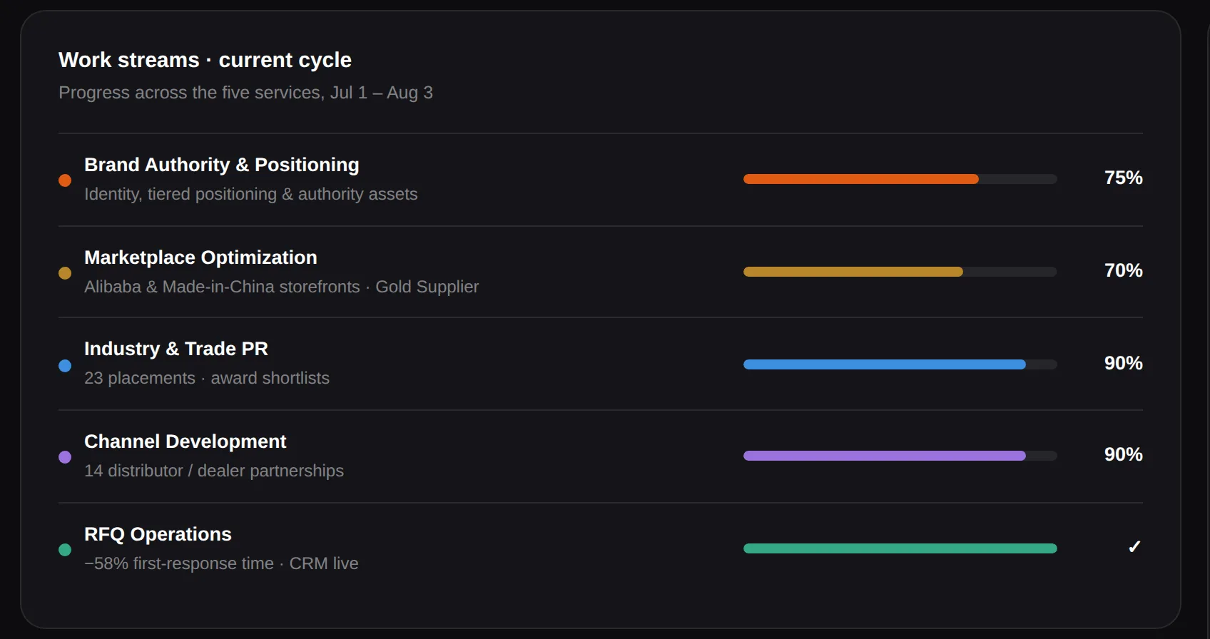 Dashboard: the six workstreams with live progress