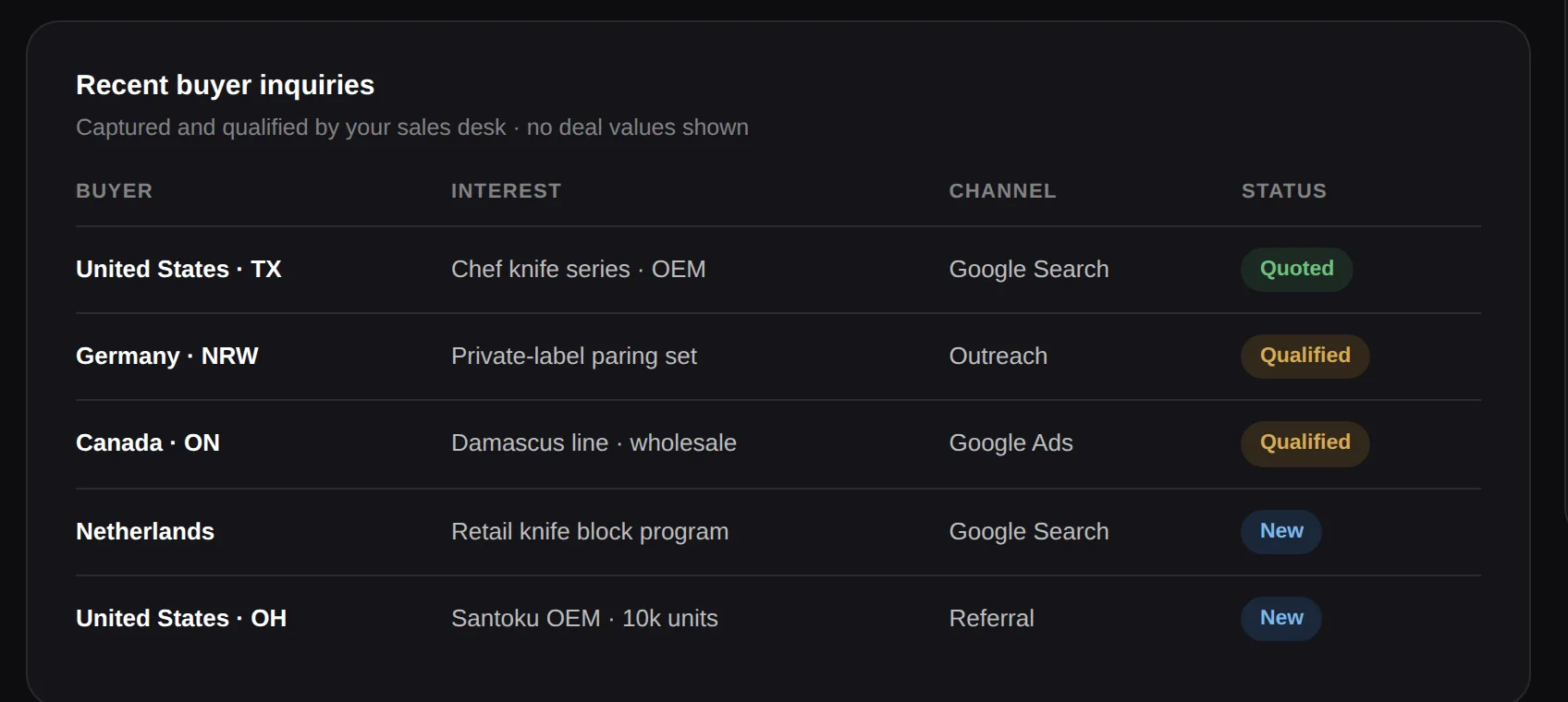 Dashboard: enquiries arriving and qualified