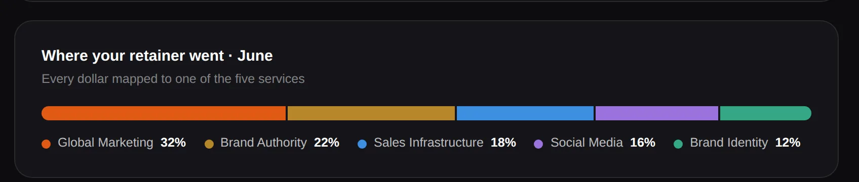 Dashboard: the retainer mapped to workstreams in real time