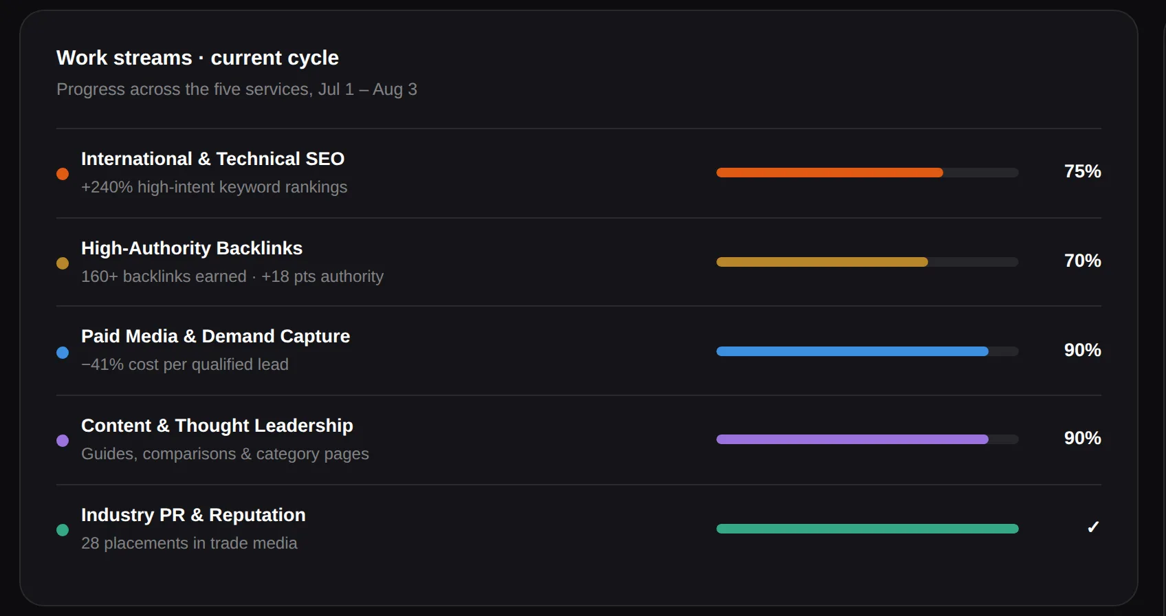 Dashboard: the programme's workstreams with live results