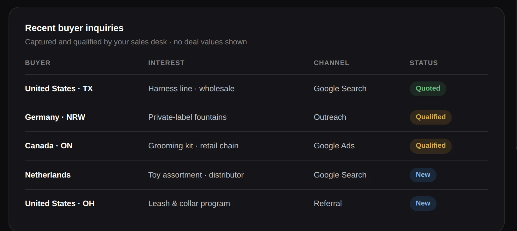 Dashboard: enquiries arriving and qualified