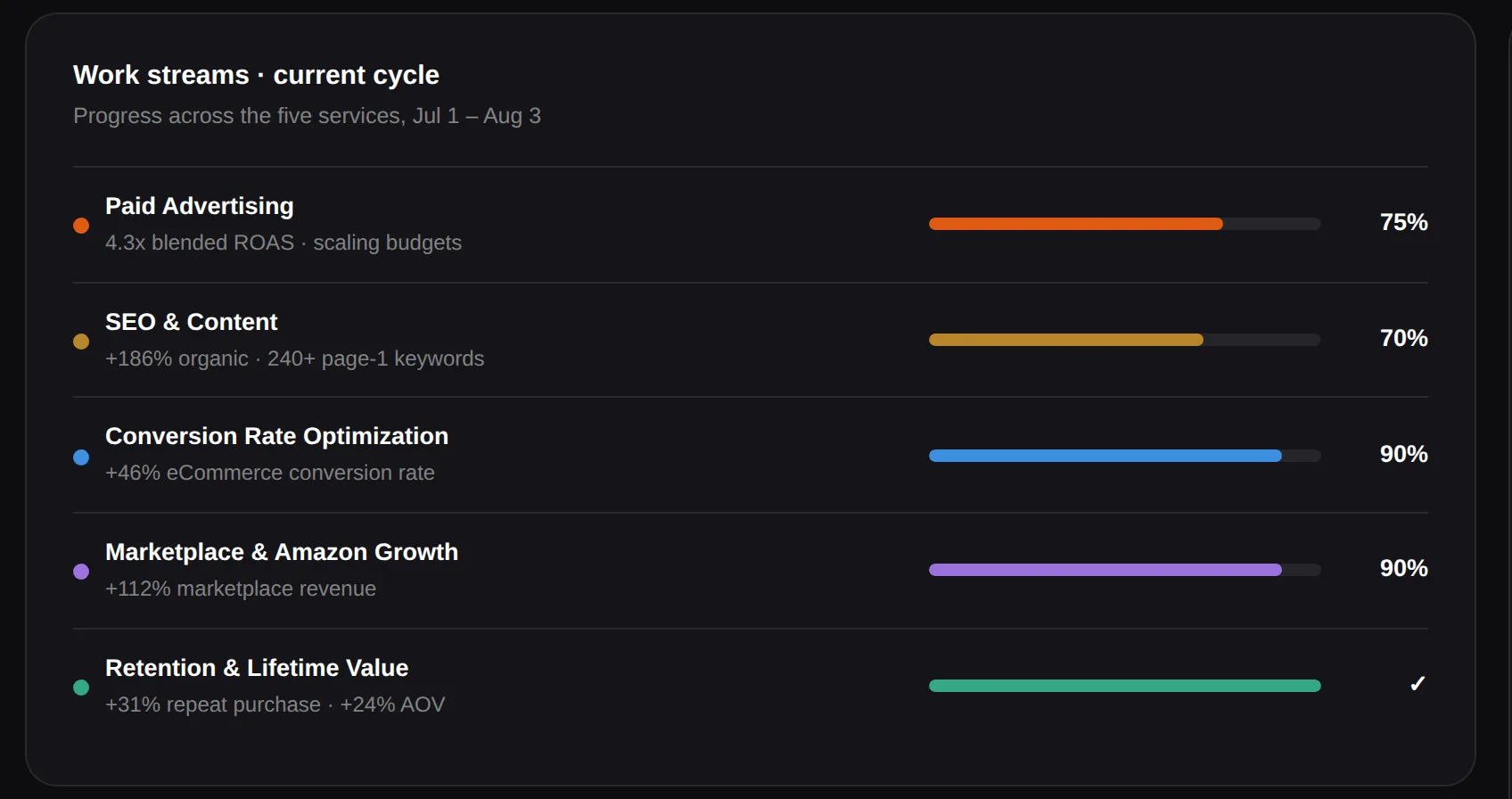 Dashboard: the programme's workstreams with live results