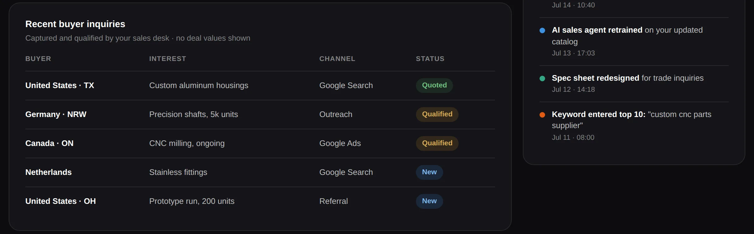 Dashboard view of recent buyer inquiries and the live activity feed