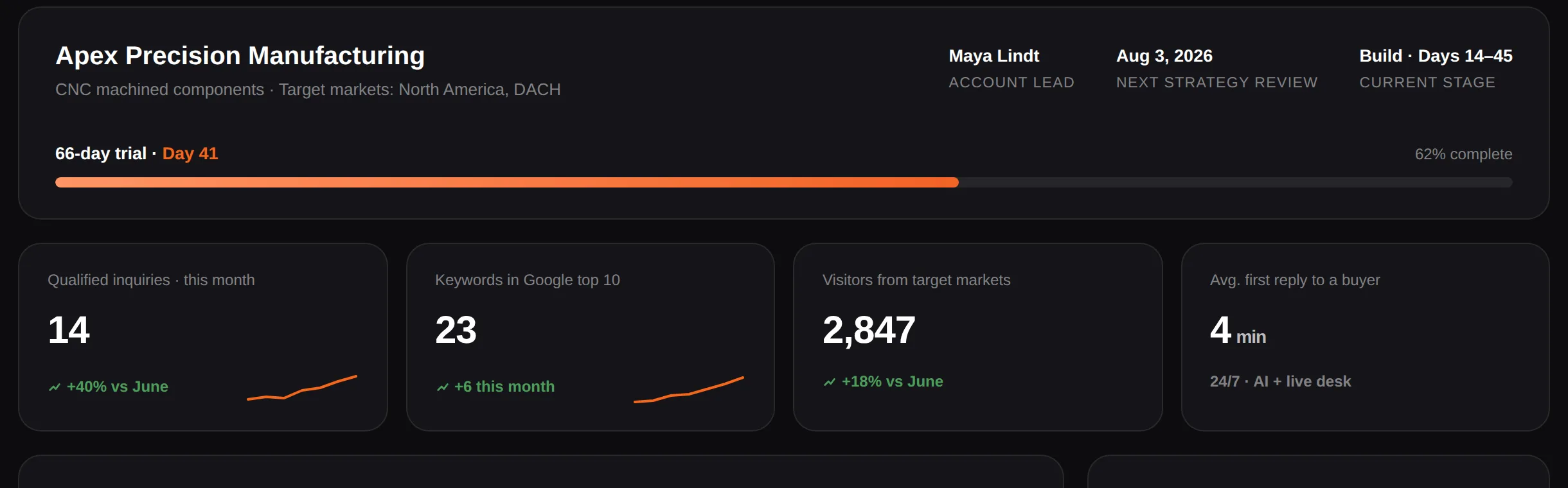 Dashboard view of the 66-day trial progress bar and headline metrics