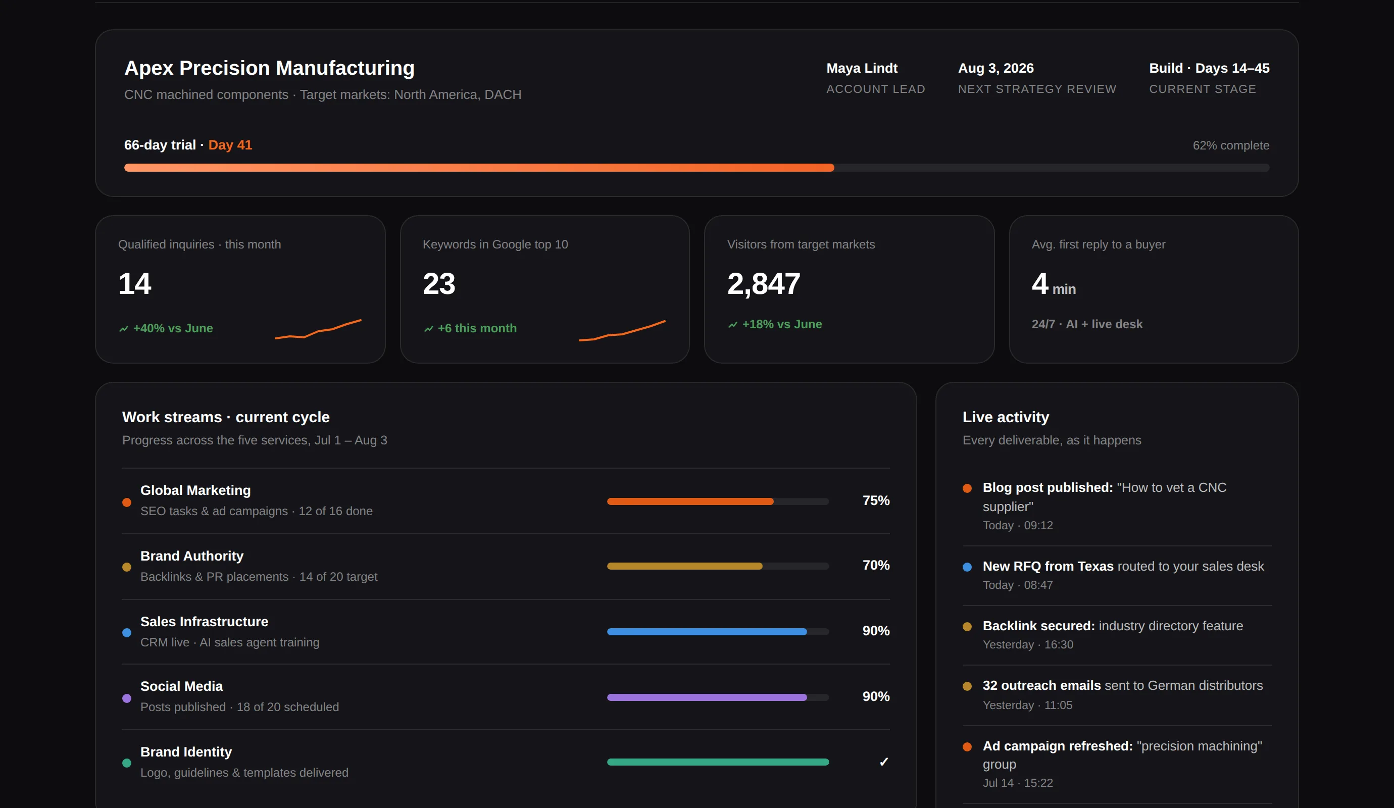 Digiera client dashboard showing live work-stream progress, buyer inquiries, and budget breakdown