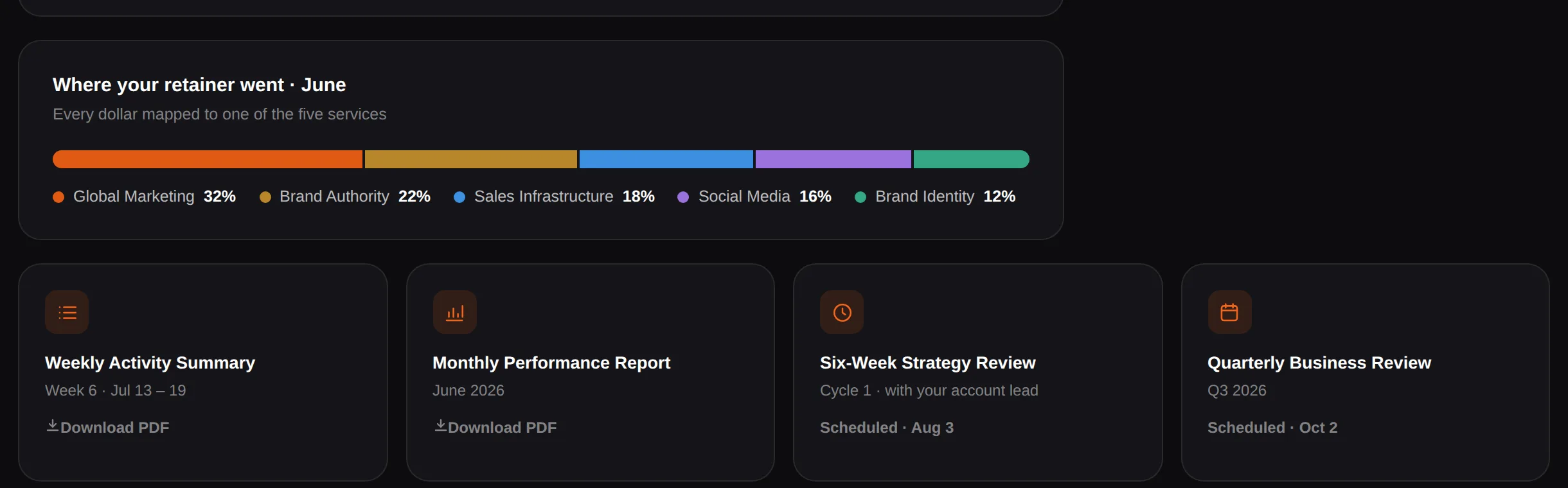 Dashboard view of the spend breakdown and downloadable reports