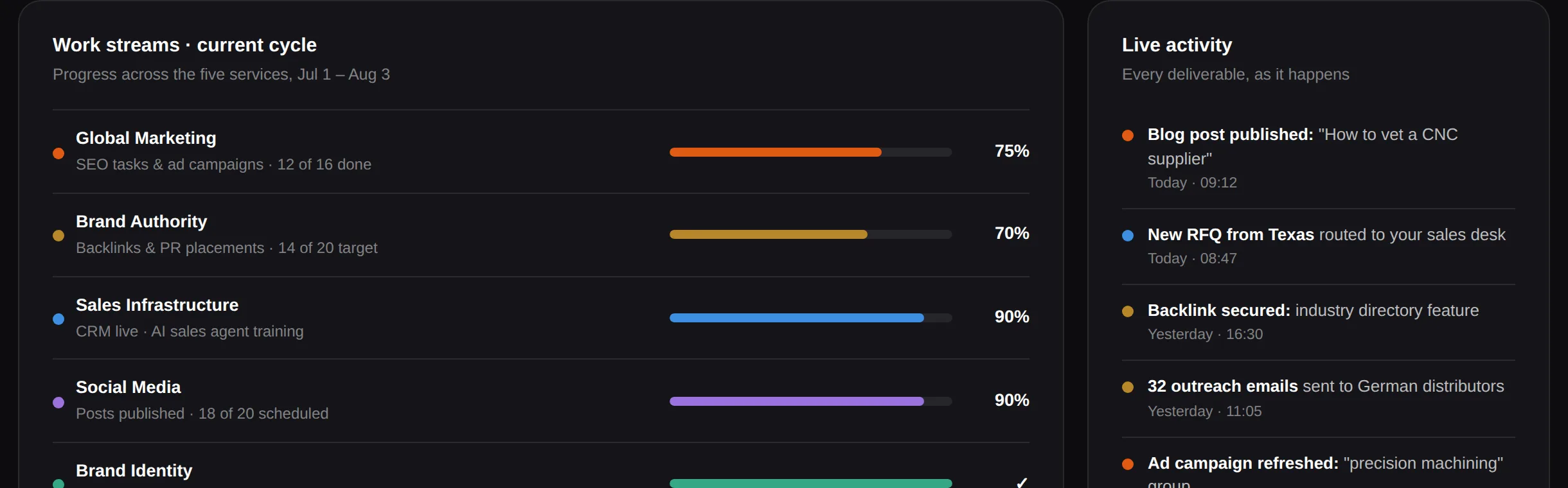 Dashboard view of per-service work streams with progress bars